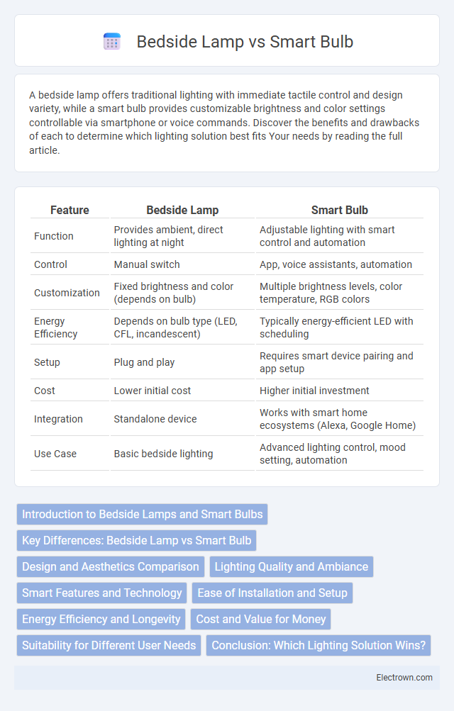 Bedside Lamp vs Smart Bulb in Consumer Electronics - What is The Difference?