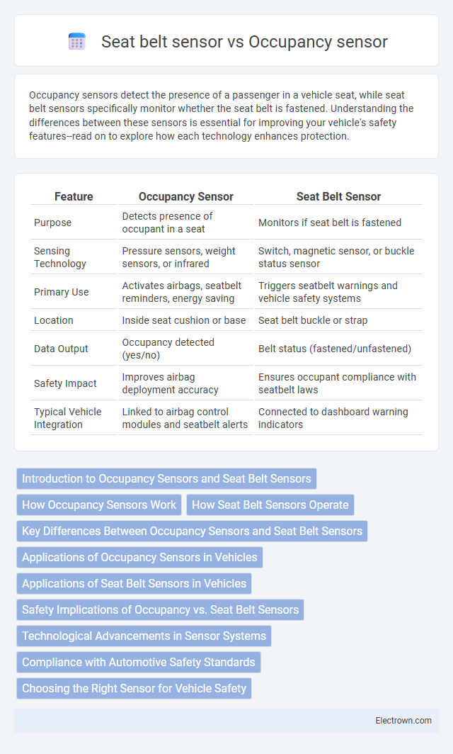 Seat belt sensor vs Occupancy sensor in Automotive Electronics - What is The Difference?
