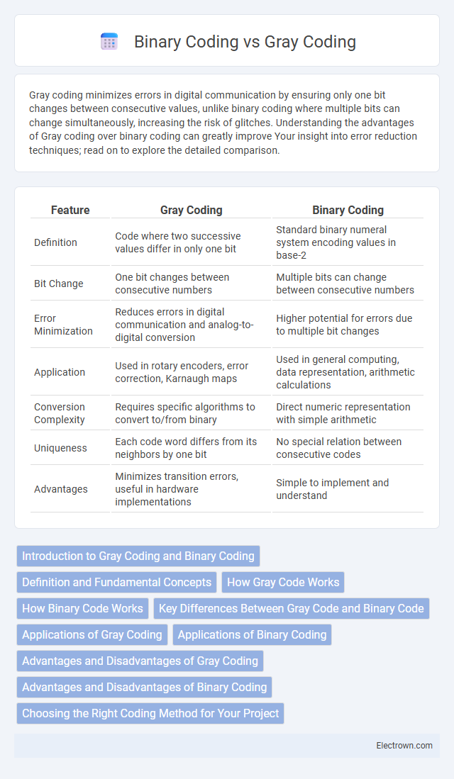 Binary Coding vs Gray Coding in Communication Electronics - What is The Difference?