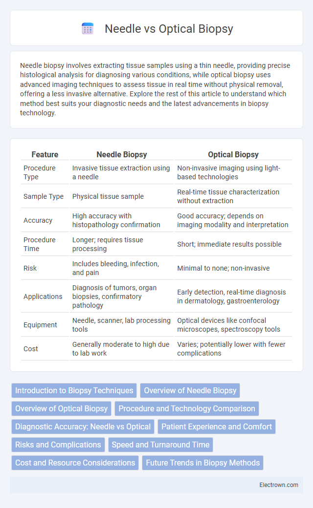 Needle vs Optical Biopsy in Biomedical Electronics - What is The Difference?