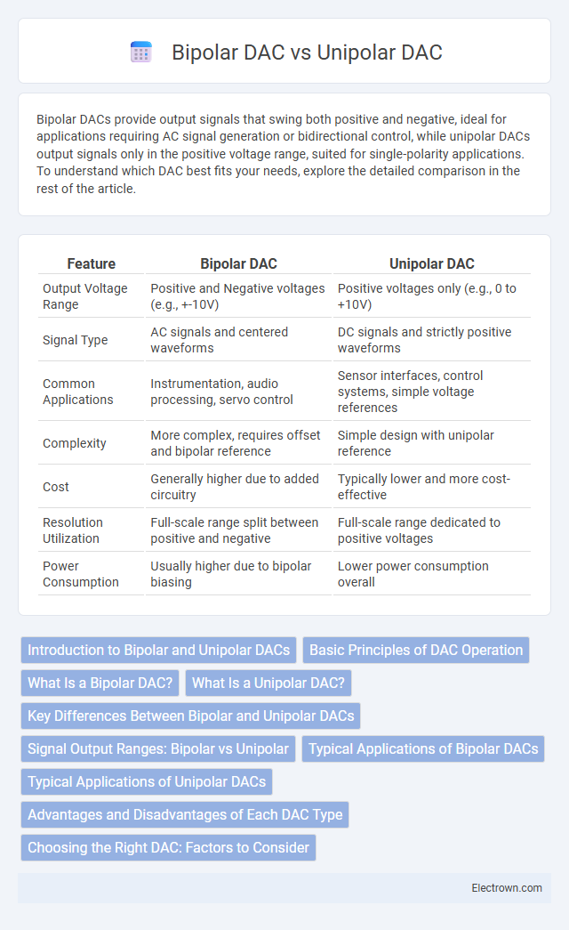 Bipolar DAC vs Unipolar DAC in Circuit Design - What is The Difference?