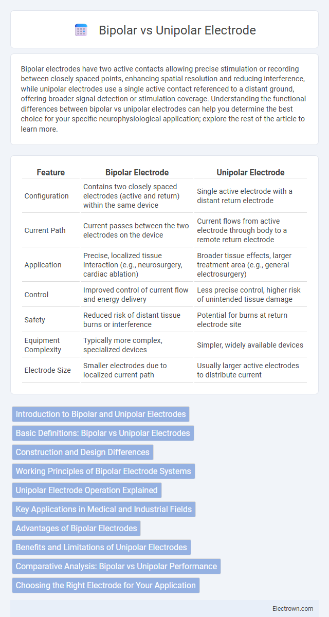 Bipolar vs Unipolar Electrode in Biomedical Electronics - What is The Difference?