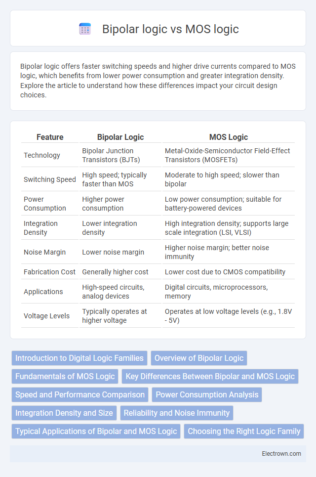 Bipolar logic vs MOS logic in Semiconductor Devices - What is The Difference?