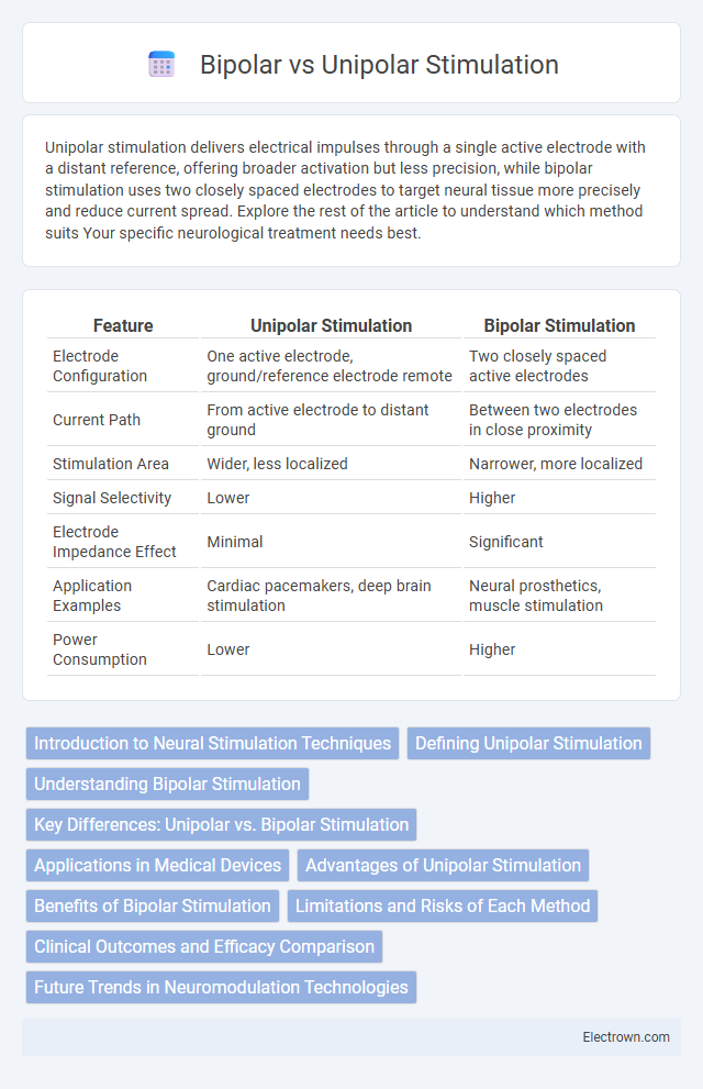 Bipolar vs Unipolar Stimulation in Biomedical Electronics - What is The Difference?