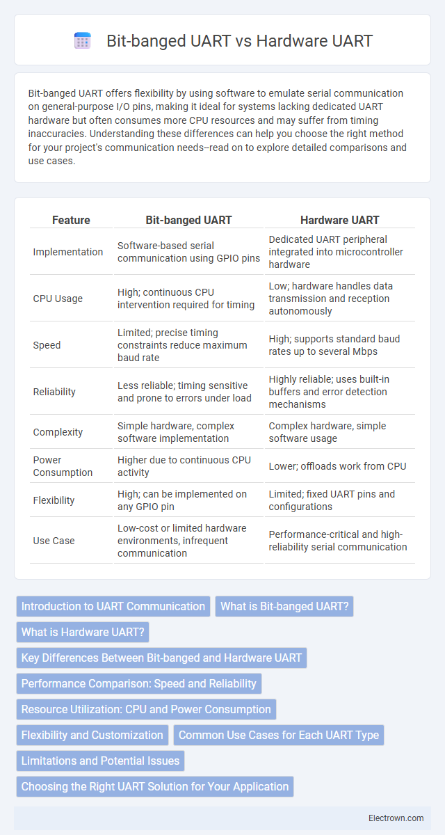 Bit-banged UART vs Hardware UART in Embedded Systems - What is The Difference?
