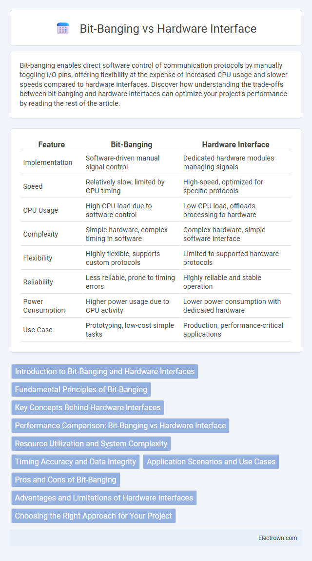 Bit-Banging vs Hardware Interface in Embedded Systems - What is The Difference?