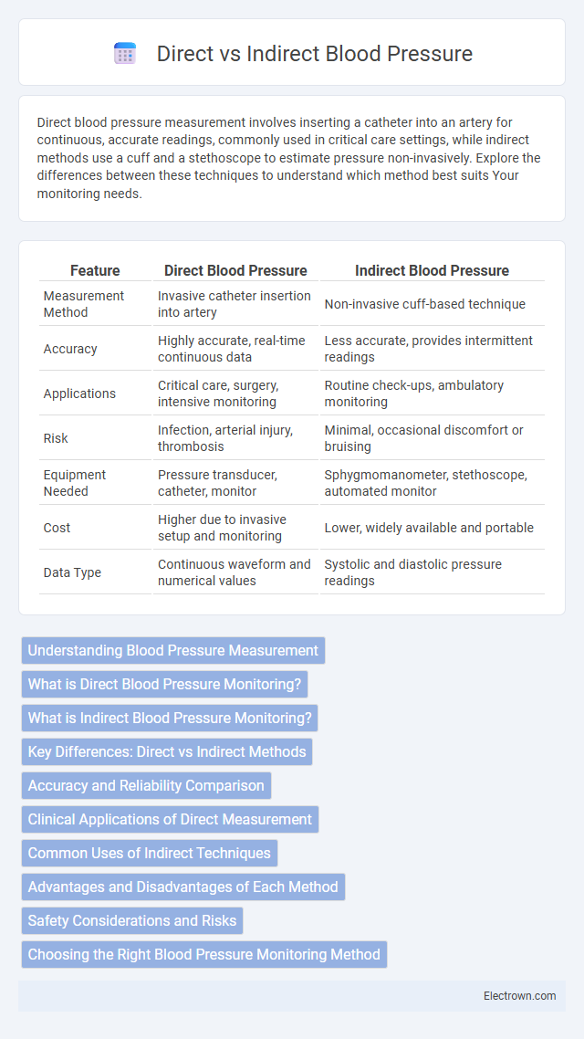 Direct vs Indirect Blood Pressure in Biomedical Electronics - What is The Difference?