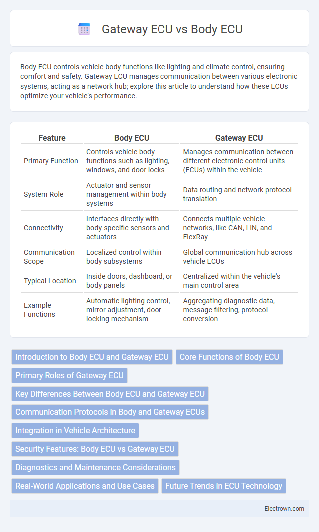 Gateway ECU vs Body ECU in Automotive Electronics - What is The Difference?