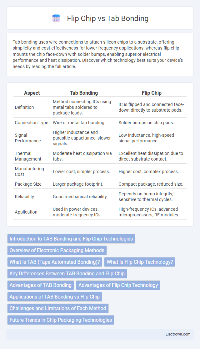 Flip Chip vs Tab Bonding in Electronic Materials - What is The Difference?