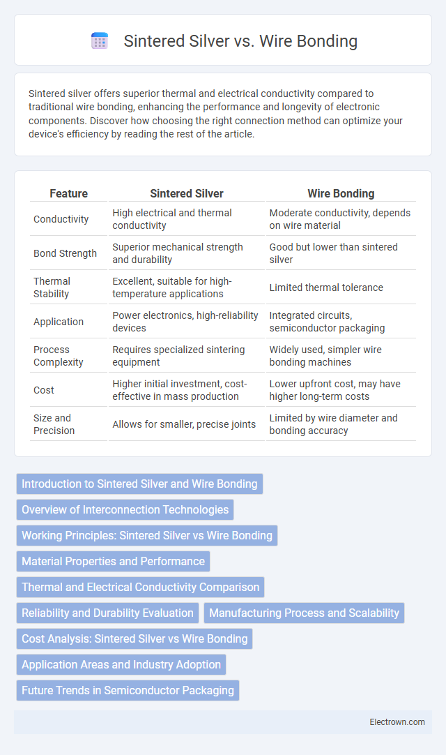 Sintered Silver vs. Wire Bonding in Microelectronics - What is The Difference?