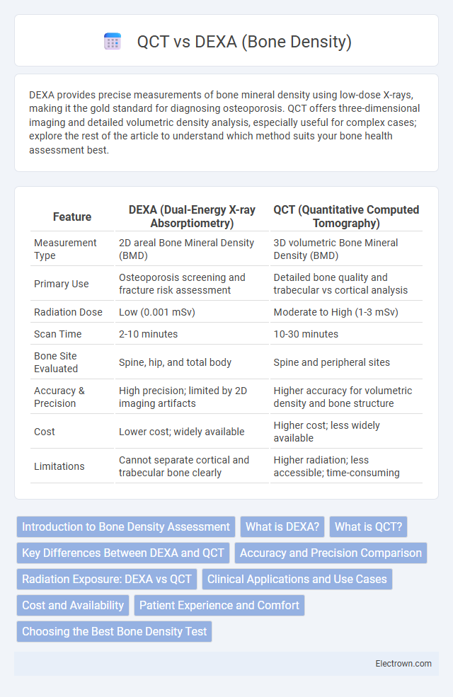 QCT vs DEXA (Bone Density) in Biomedical Electronics - What is The Difference?