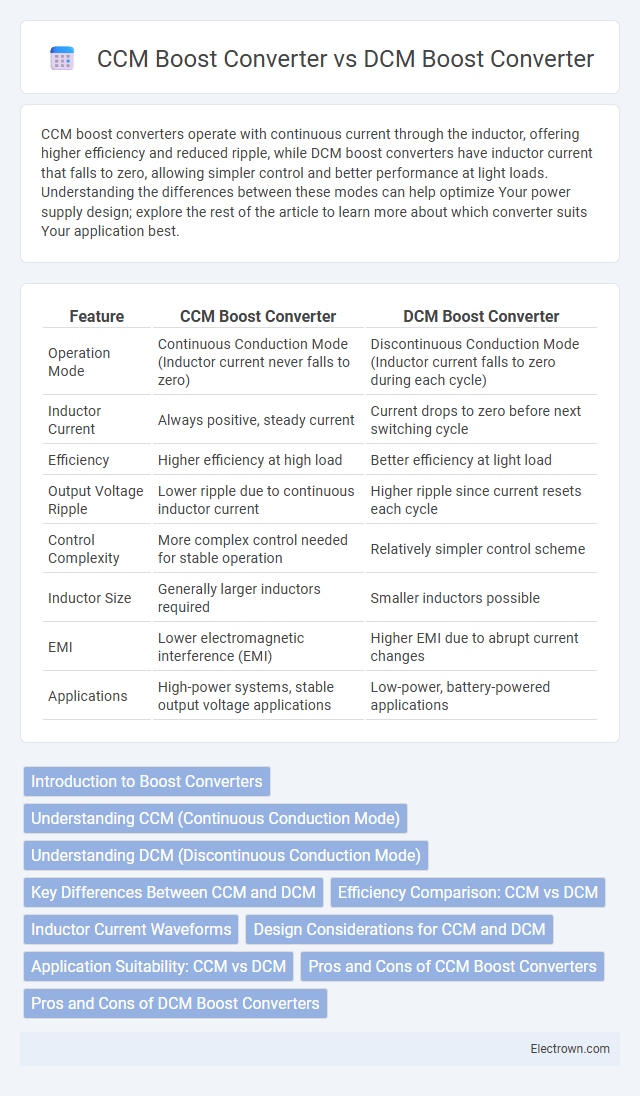 CCM Boost Converter vs DCM Boost Converter in Power Electronics - What is The Difference?