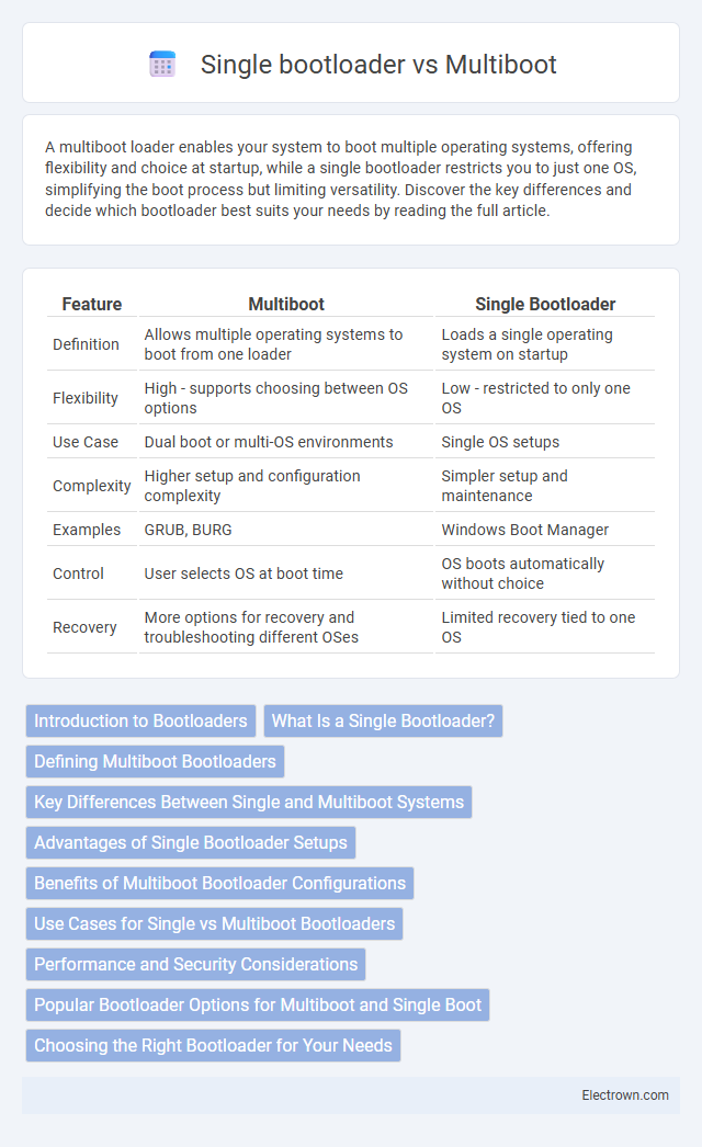 Single bootloader vs Multiboot in Embedded Systems - What is The Difference?