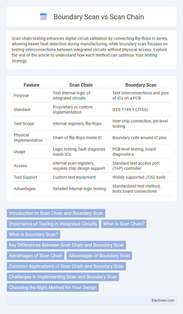 Boundary Scan vs Scan Chain in Microelectronics - What is The Difference?