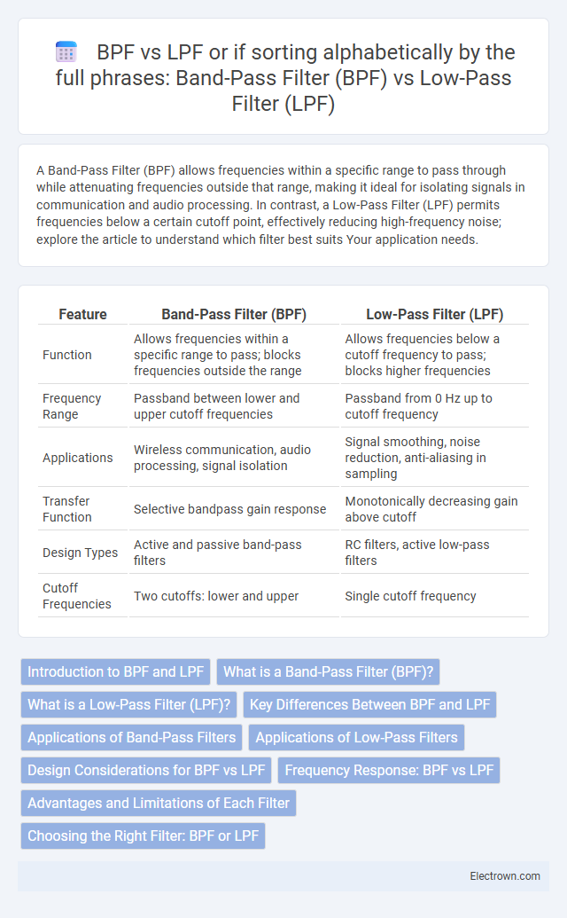 BPF vs LPF
or if sorting alphabetically by the full phrases:
Band-Pass Filter (BPF) vs Low-Pass Filter (LPF) in Radio-Frequency (RF) Electronics - Wha