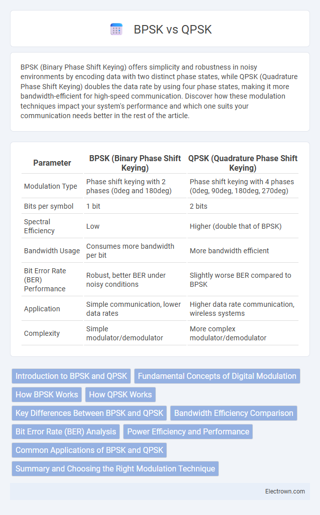 BPSK vs QPSK in Communication Electronics - What is The Difference?