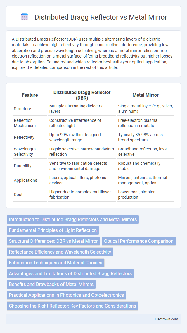 Distributed Bragg Reflector vs Metal Mirror in Optoelectronics - What is The Difference?