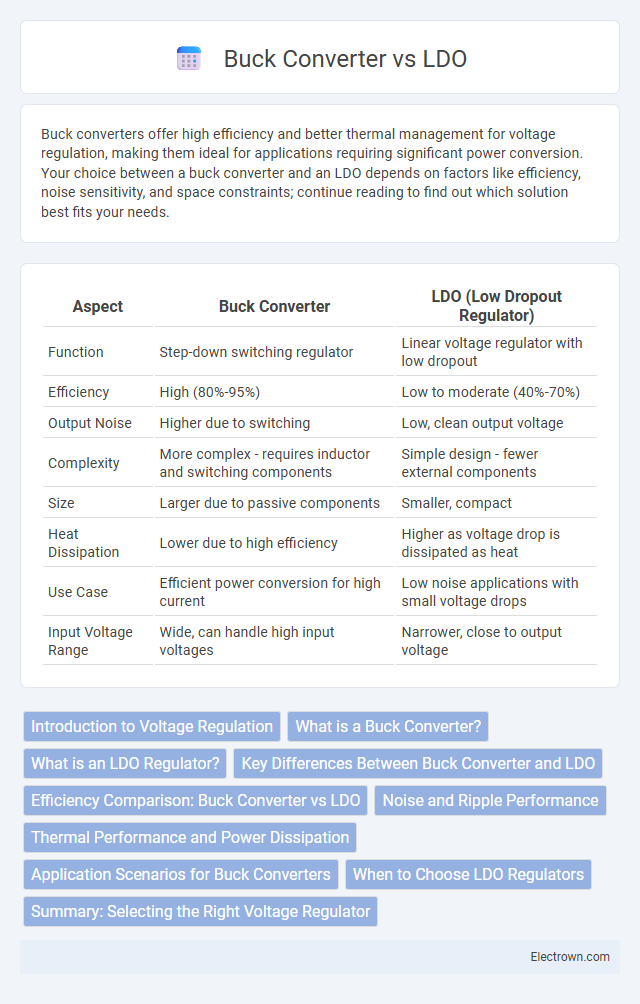 Buck Converter vs LDO in Microelectronics - What is The Difference?