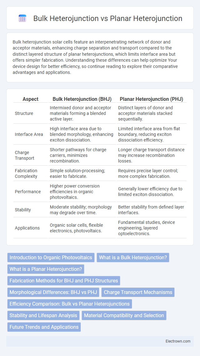 Bulk Heterojunction vs Planar Heterojunction in Electronic Materials - What is The Difference?