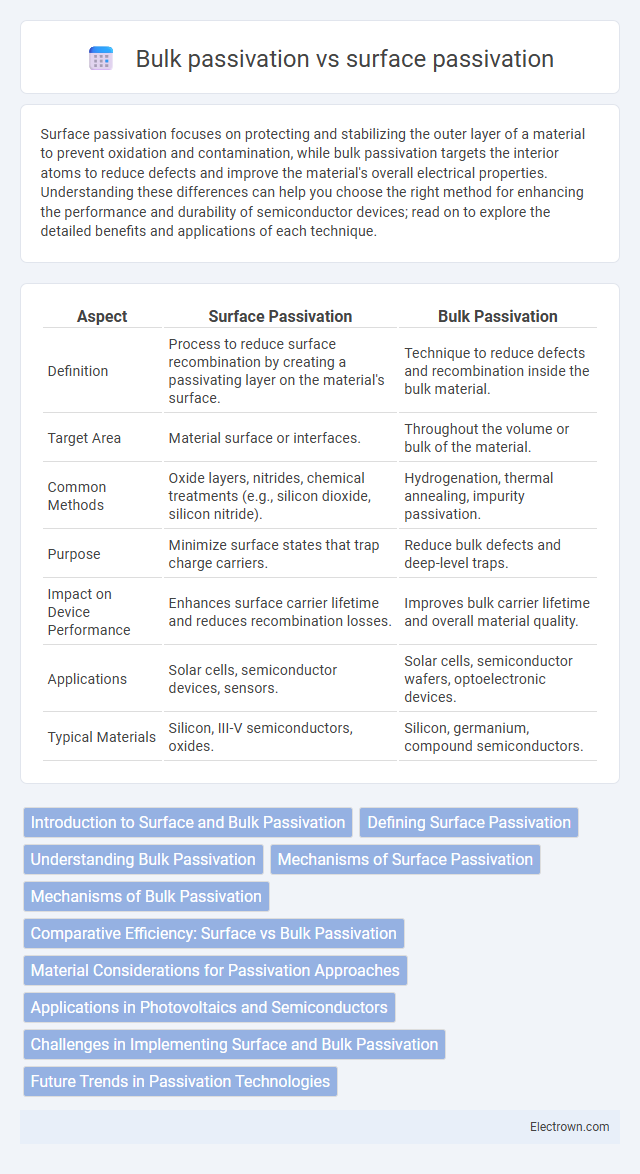 Bulk passivation vs surface passivation in Semiconductor Devices - What is The Difference?