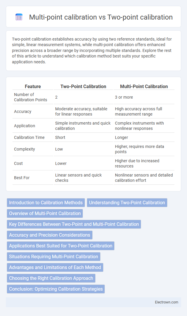 Multi-point calibration vs Two-point calibration in Instrumentation Electronics - What is The Difference?