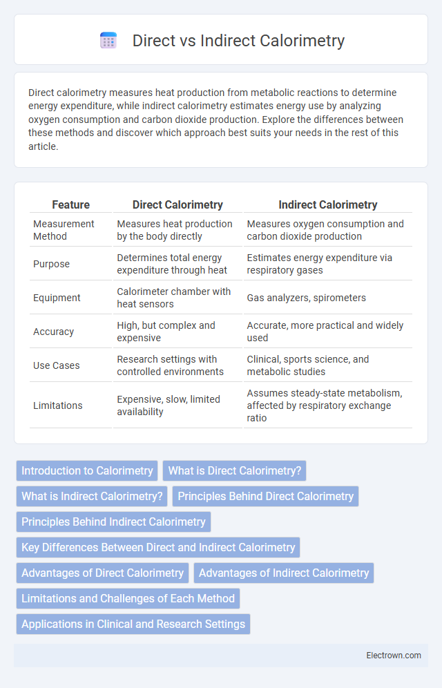 Direct vs Indirect Calorimetry in Biomedical Electronics - What is The Difference?