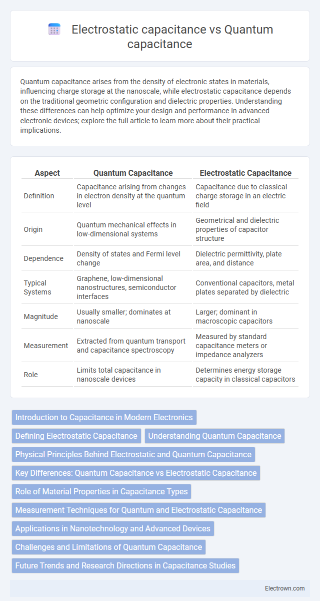 Electrostatic capacitance vs Quantum capacitance in Nanoelectronics - What is The Difference?