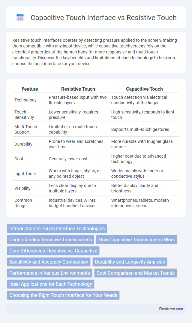 Capacitive Touch Interface vs Resistive Touch in Biomedical Electronics - What is The Difference?