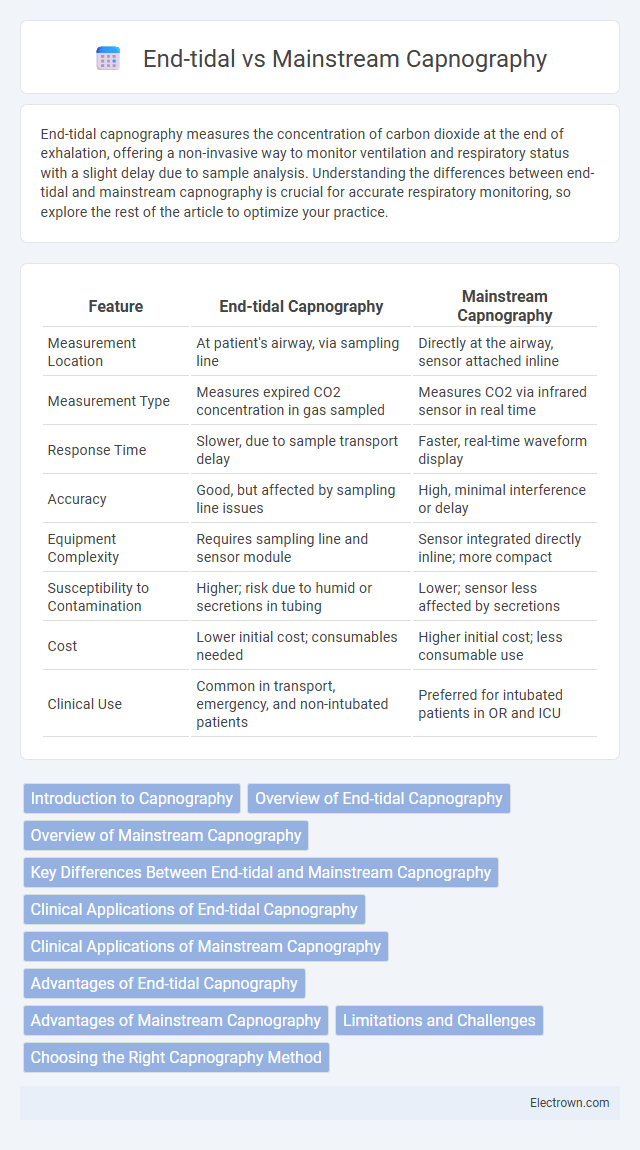 End-tidal vs Mainstream Capnography in Biomedical Electronics - What is The Difference?