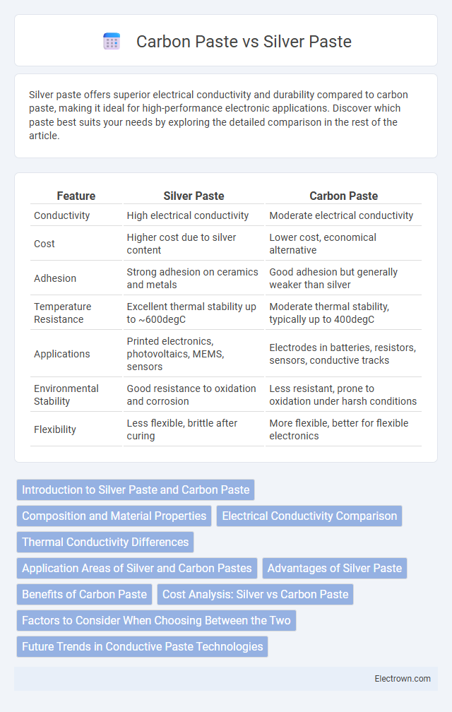 Carbon Paste vs Silver Paste in Electronic Materials - What is The Difference?