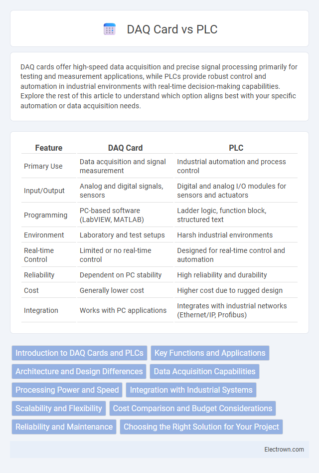 DAQ Card vs PLC in Instrumentation Electronics - What is The Difference?