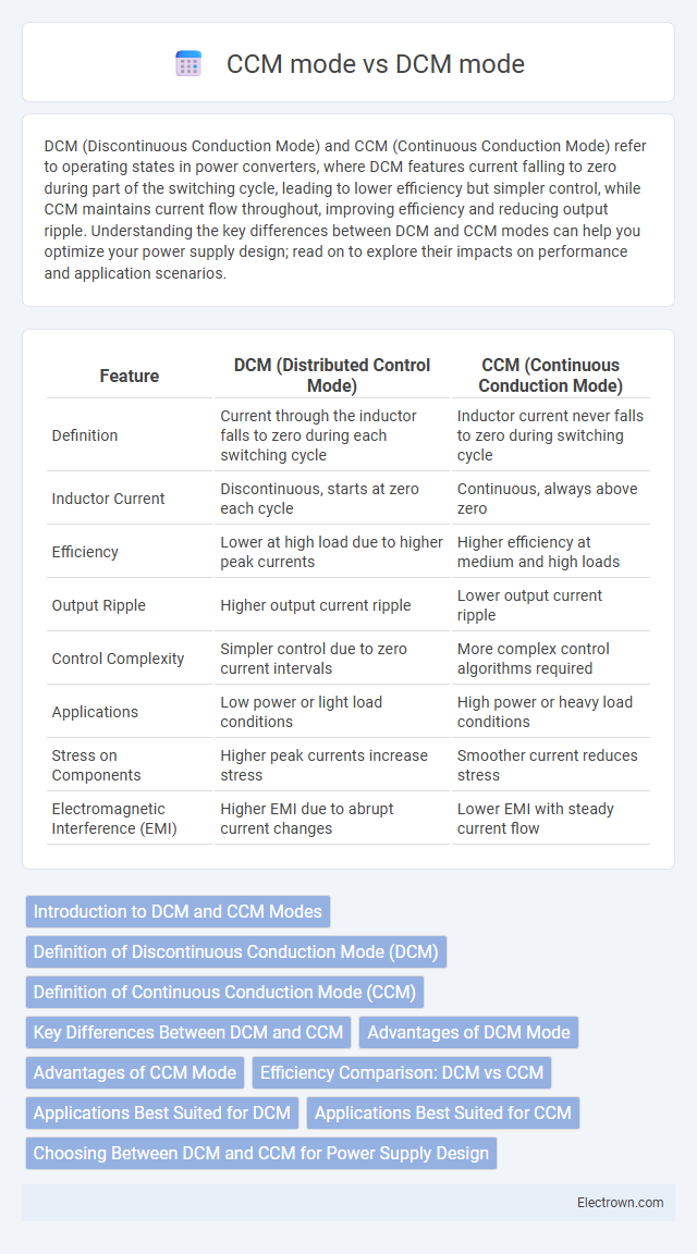 CCM mode vs DCM mode in Power Electronics - What is The Difference?