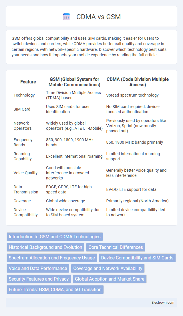 CDMA vs GSM in Communication Electronics - What is The Difference?