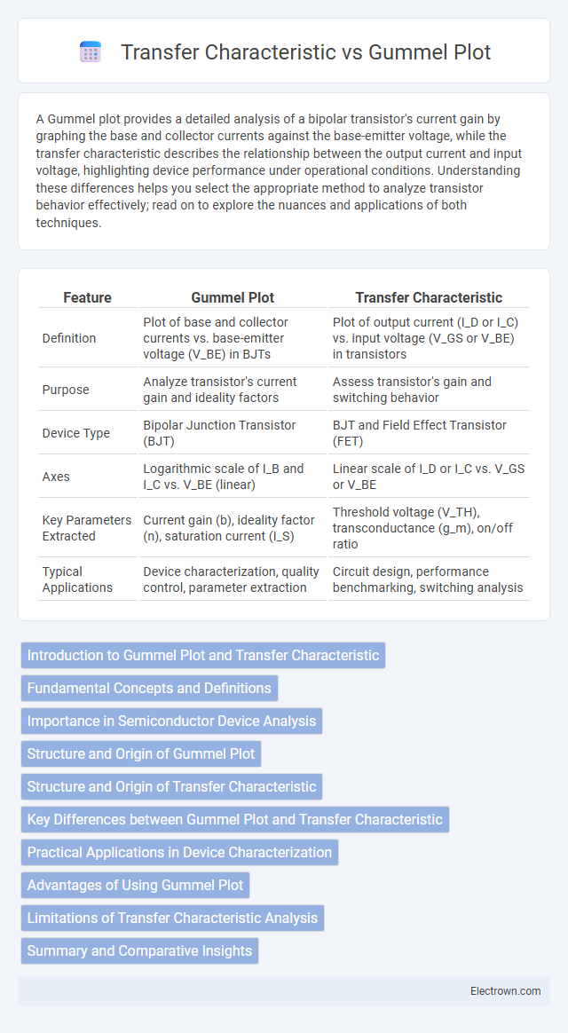 Transfer Characteristic vs Gummel Plot in Microelectronics - What is The Difference?