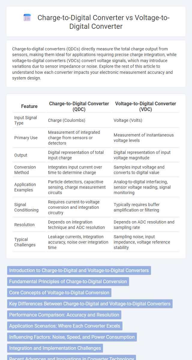 Charge-to-Digital Converter vs Voltage-to-Digital Converter in Instrumentation Electronics - What is The Difference?