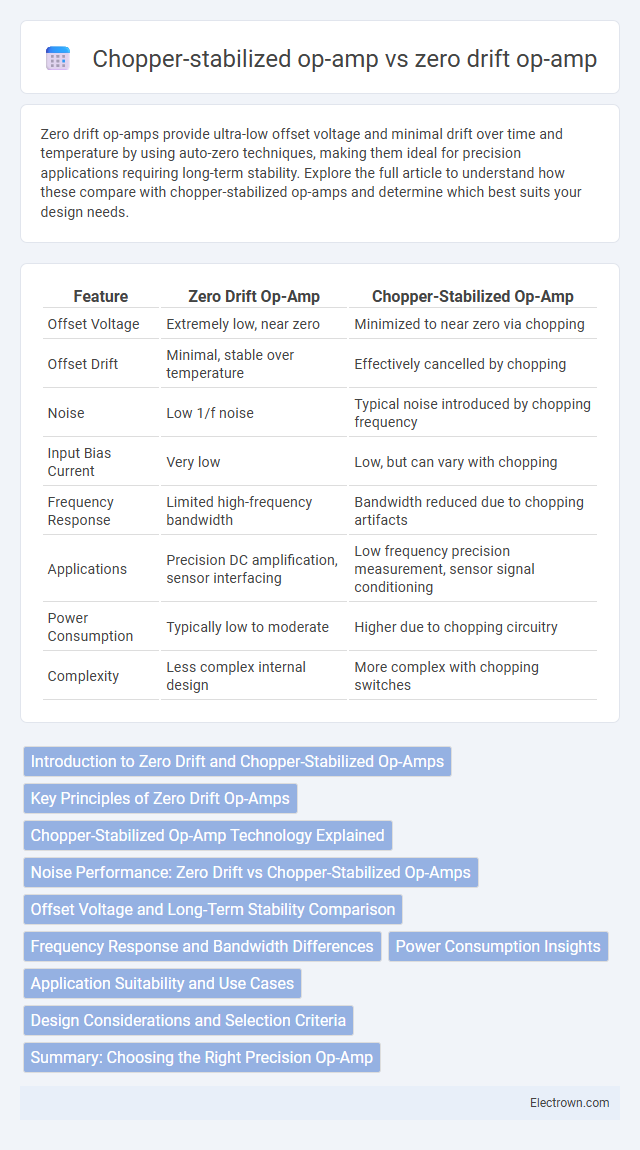 Chopper-stabilized op-amp vs zero drift op-amp in Analog Electronics - What is The Difference?