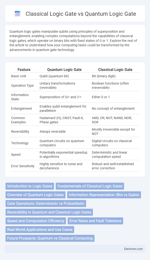 Classical Logic Gate vs Quantum Logic Gate in Quantum Electronics - What is The Difference?