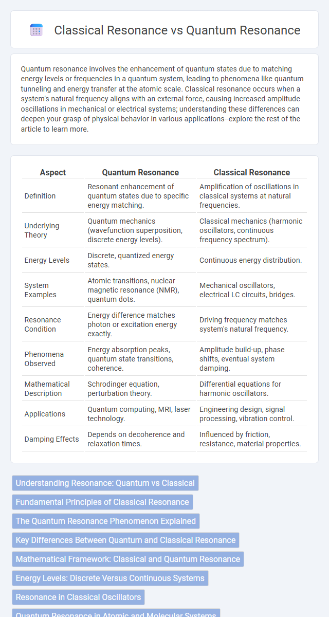 Classical Resonance vs Quantum Resonance in Quantum Electronics - What is The Difference?