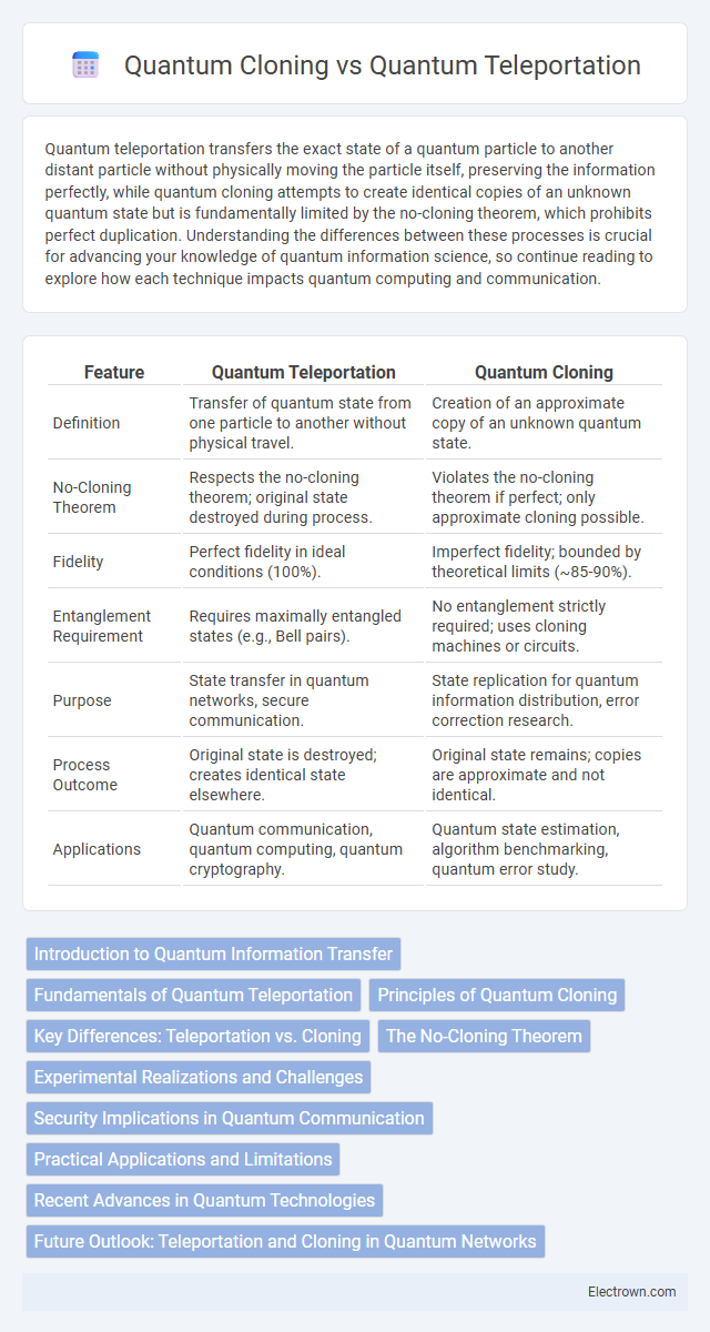 Quantum Cloning vs Quantum Teleportation in Quantum Electronics - What is The Difference?