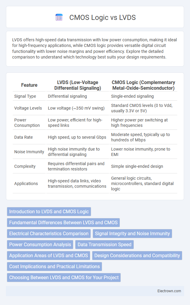 CMOS Logic vs LVDS in Microelectronics - What is The Difference?