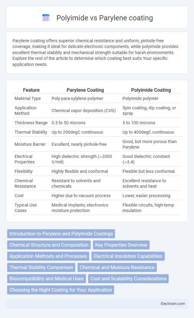 Polyimide vs Parylene coating in Electronic Materials - What is The Difference?