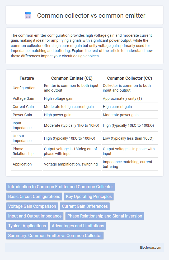 Common collector vs common emitter in Analog Electronics - What is The Difference?