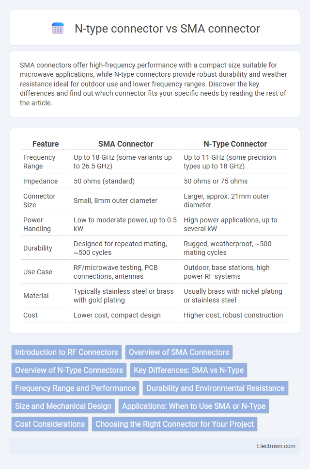 N-type connector vs SMA connector in Radio-Frequency (RF) Electronics - What is The Difference?
