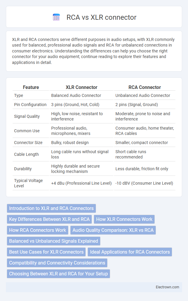 RCA vs XLR connector in Communication Electronics - What is The Difference?