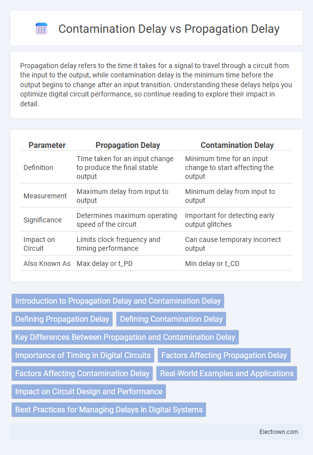 Contamination Delay vs Propagation Delay in Digital Electronics - What is The Difference?