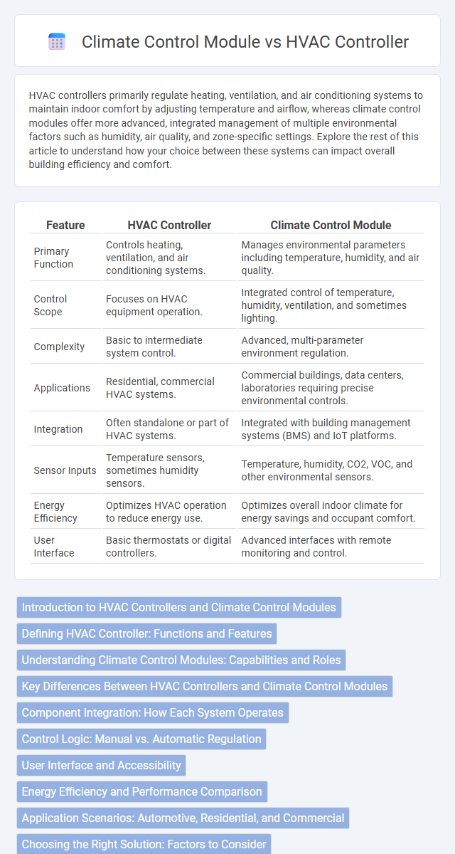 Climate Control Module vs HVAC Controller in Automotive Electronics - What is The Difference?