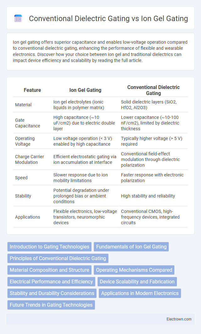Conventional Dielectric Gating vs Ion Gel Gating in Nanoelectronics - What is The Difference?