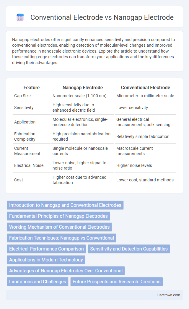 Conventional Electrode vs Nanogap Electrode in Nanoelectronics - What is The Difference?