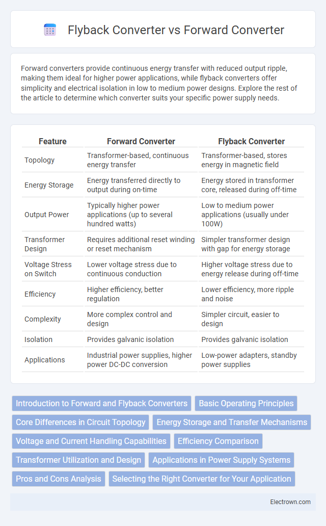 Flyback Converter vs Forward Converter in Industrial Electronics - What is The Difference?