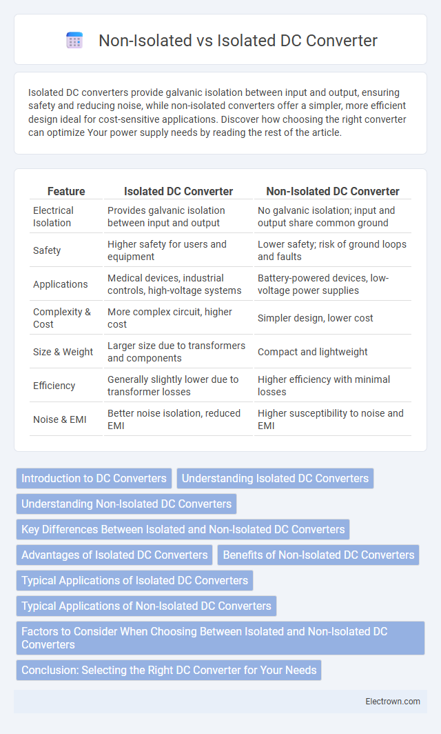 Non-Isolated vs Isolated DC Converter in Industrial Electronics - What is The Difference?